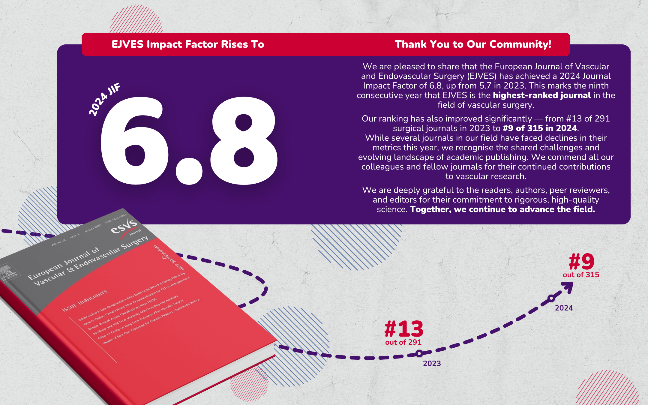 EJVES 2024 Impact Factor announcement: 6.8, ranked #1 in vascular surgery